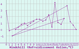 Courbe du refroidissement olien pour Dijon / Longvic (21)