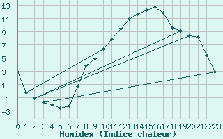 Courbe de l'humidex pour Cressier
