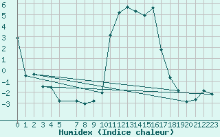 Courbe de l'humidex pour Vanclans (25)