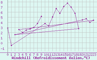 Courbe du refroidissement olien pour Alfeld
