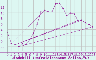 Courbe du refroidissement olien pour Reinosa
