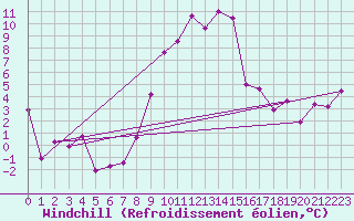 Courbe du refroidissement olien pour Robbia