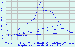 Courbe de tempratures pour Bielsa