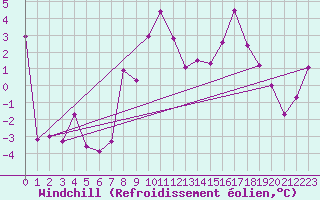 Courbe du refroidissement olien pour Preitenegg