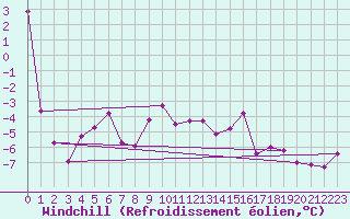 Courbe du refroidissement olien pour Schmittenhoehe