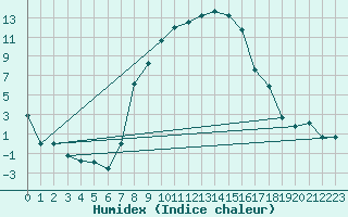 Courbe de l'humidex pour Urziceni