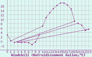 Courbe du refroidissement olien pour Ble / Mulhouse (68)