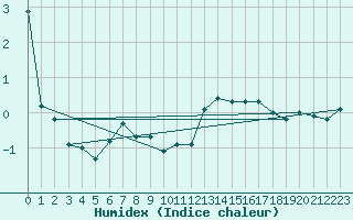 Courbe de l'humidex pour La Dle (Sw)