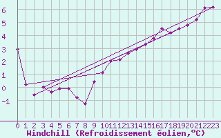 Courbe du refroidissement olien pour Evreux (27)