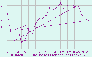 Courbe du refroidissement olien pour Monte Terminillo