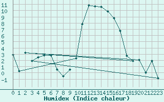 Courbe de l'humidex pour Laqueuille (63)