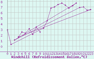 Courbe du refroidissement olien pour Lake Vyrnwy