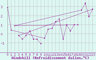 Courbe du refroidissement olien pour Trier-Petrisberg