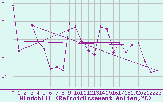 Courbe du refroidissement olien pour Usti Nad Labem