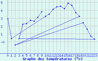 Courbe de tempratures pour Beaucroissant (38)