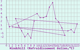 Courbe du refroidissement olien pour Puerto de San Isidro