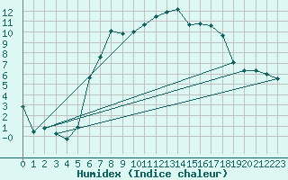 Courbe de l'humidex pour Donauwoerth-Osterwei.