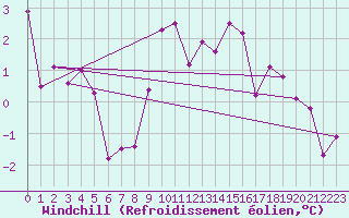 Courbe du refroidissement olien pour Inari Nellim