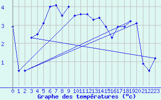 Courbe de tempratures pour As