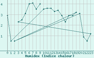 Courbe de l'humidex pour As