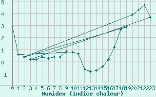 Courbe de l'humidex pour Beaver Mines