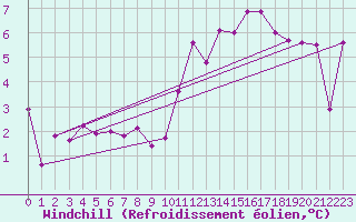 Courbe du refroidissement olien pour Cap de la Hague (50)