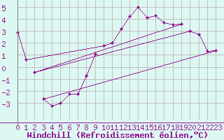 Courbe du refroidissement olien pour Schleiz