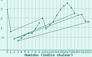 Courbe de l'humidex pour Schmuecke