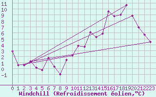 Courbe du refroidissement olien pour Puerto de San Isidro