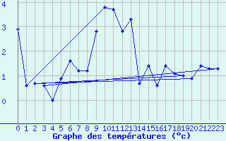 Courbe de tempratures pour La Fretaz (Sw)