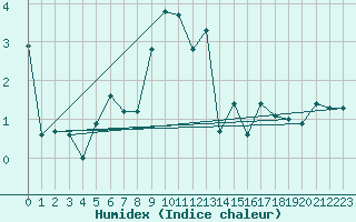 Courbe de l'humidex pour La Fretaz (Sw)