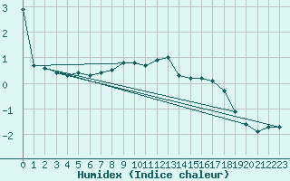 Courbe de l'humidex pour Oberstdorf