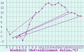 Courbe du refroidissement olien pour Twenthe (PB)