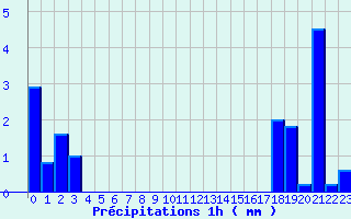 Diagramme des prcipitations pour Lucelle (68)