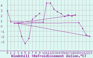Courbe du refroidissement olien pour Pilatus