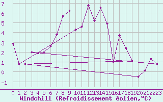 Courbe du refroidissement olien pour Delemont