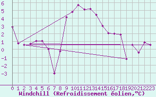 Courbe du refroidissement olien pour Arosa
