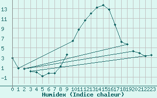 Courbe de l'humidex pour Sion (Sw)