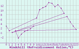 Courbe du refroidissement olien pour Guret Saint-Laurent (23)