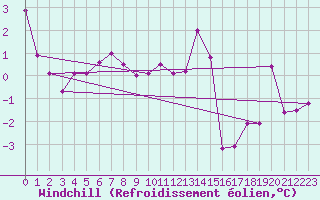 Courbe du refroidissement olien pour Dundrennan