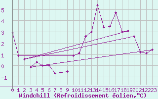 Courbe du refroidissement olien pour Besanon (25)