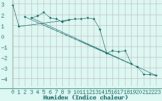 Courbe de l'humidex pour Allentsteig