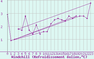 Courbe du refroidissement olien pour Lindenberg