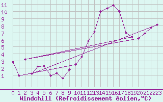 Courbe du refroidissement olien pour Ambrieu (01)