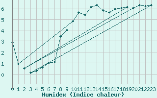 Courbe de l'humidex pour Payerne (Sw)