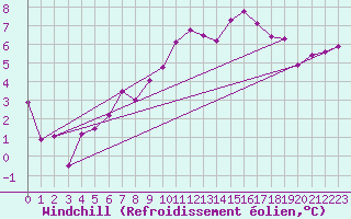 Courbe du refroidissement olien pour Goteborg