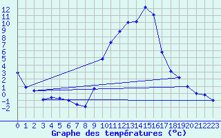 Courbe de tempratures pour Andjar