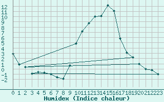 Courbe de l'humidex pour Andjar