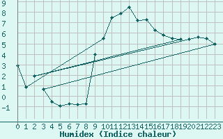 Courbe de l'humidex pour Belmullet