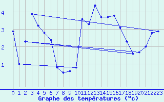 Courbe de tempratures pour Beaucroissant (38)